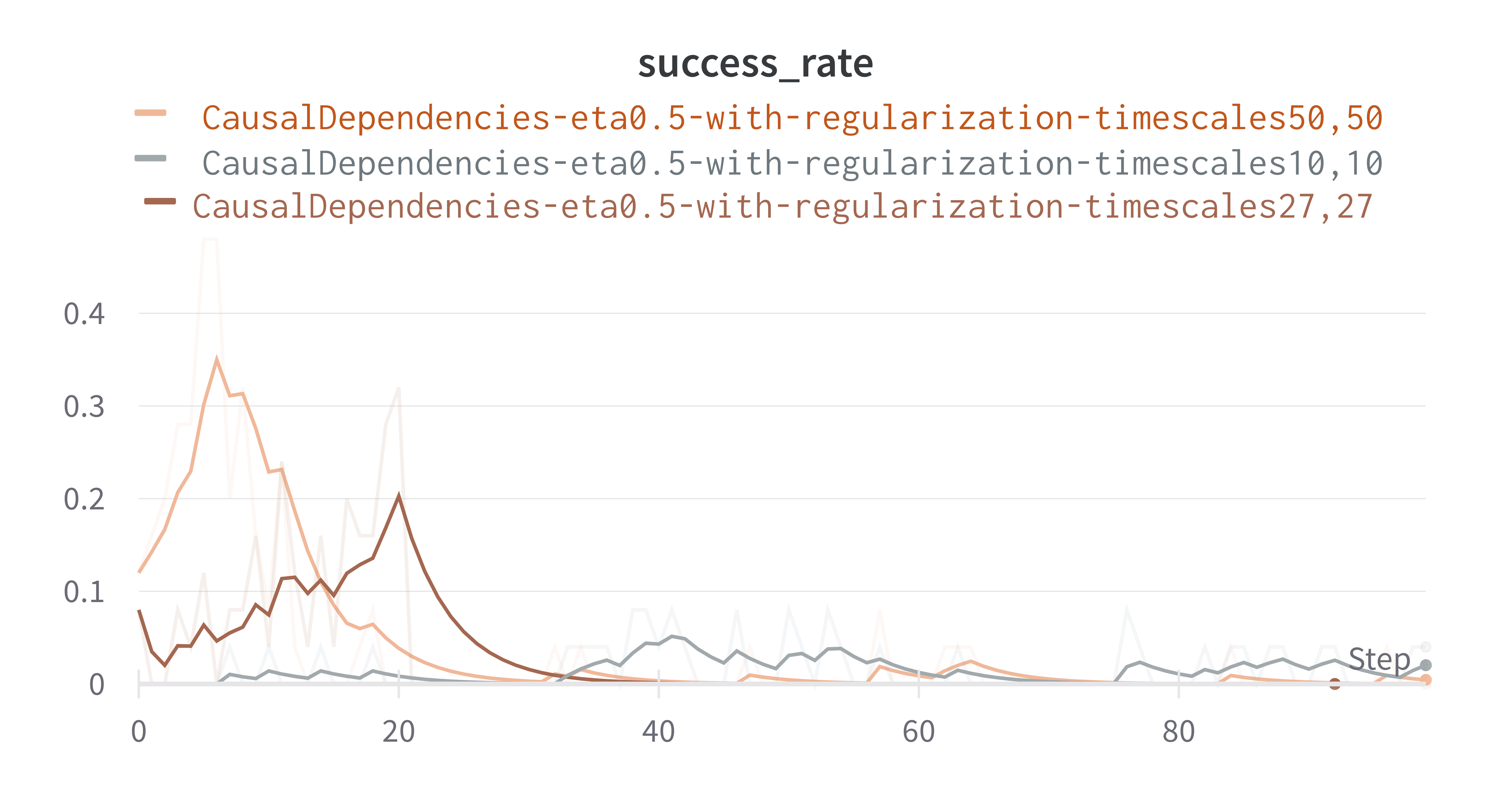 timescales